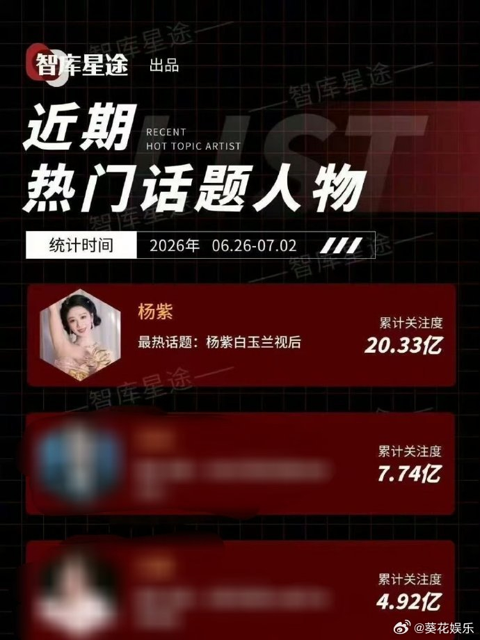 杨紫热门话题人物第一杨紫热门话题人物断层第一杨紫热门话题人物断层第一，超棒的