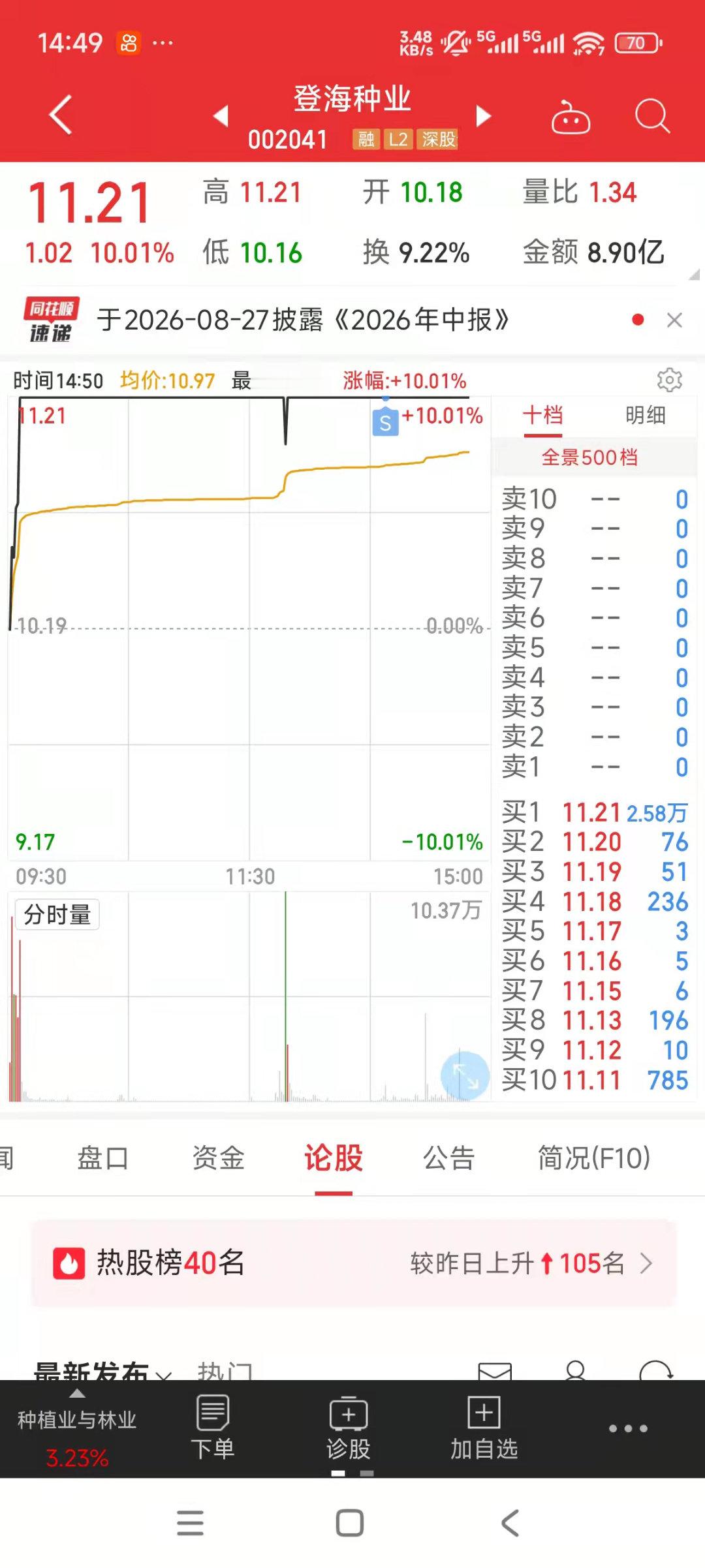 登海种业，板上跑单，我也卖掉了