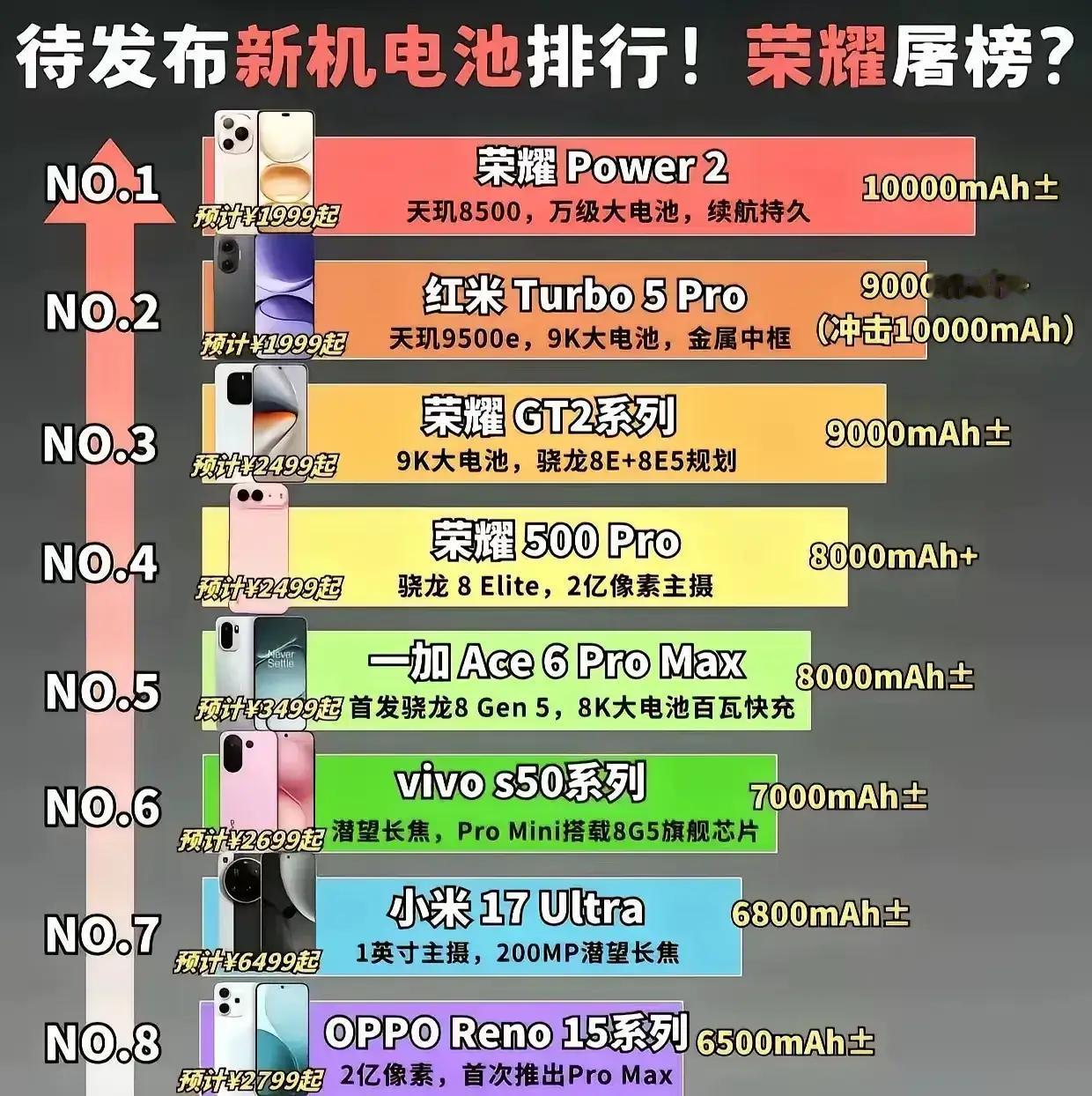 充电宝的终结者，来了？

荣耀官方带头“卷”电池，直接官宣三大系列：

1. 荣