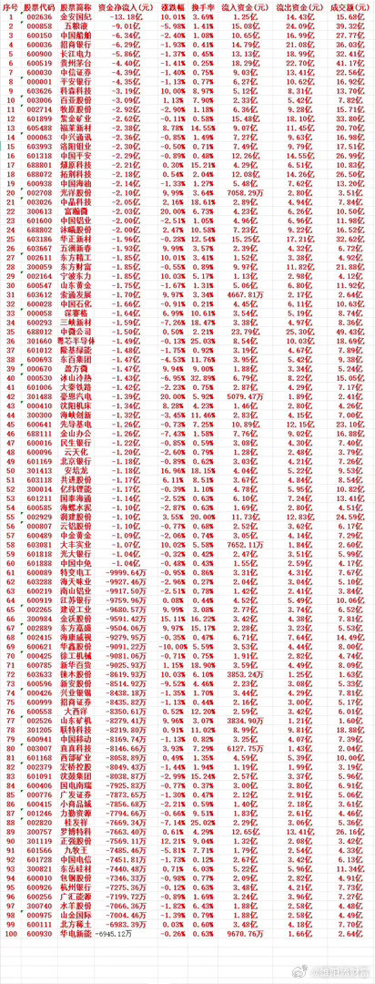 10月28号周三收盘，主力净流出的个股名单1 300308 中际旭创 26.07