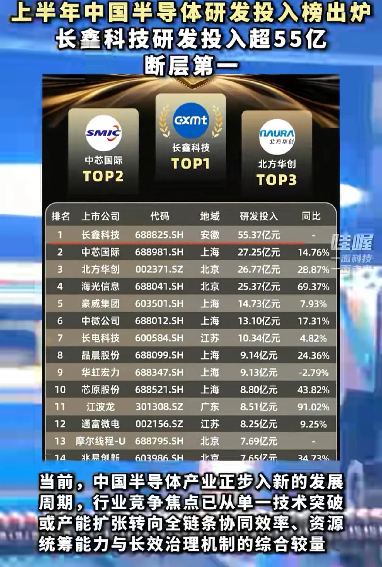 长鑫科技的研发费用是芯片企业里面最多的，所以存储芯片科技含量是最高的，这个赛道不