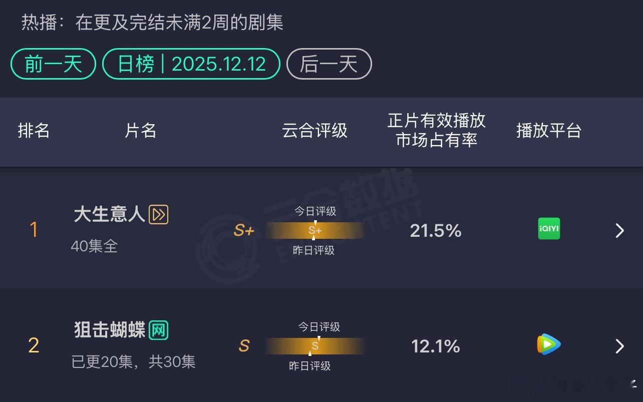 陈妍希vs陈晓，所以这两部剧谁赢了 