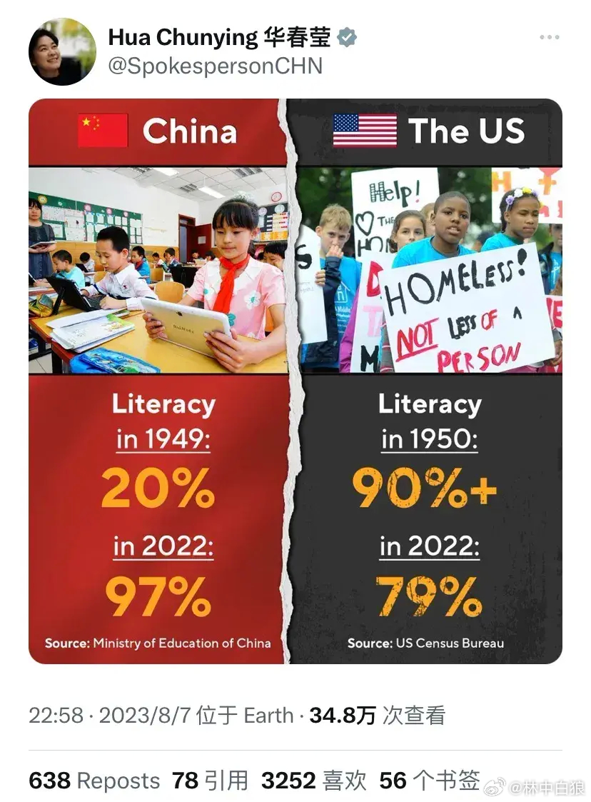 目前中国人的人均寿命78.2岁，识字率97%；美国人的人均寿命76.4岁，识字率