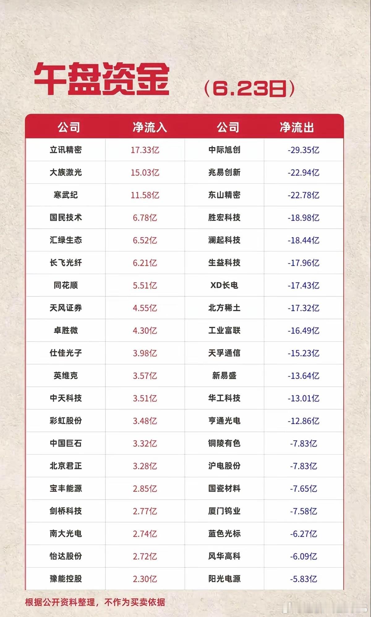 6.23周二  主力资金  流入流出个股榜TOP20！资金抢筹：化学制药、生物制