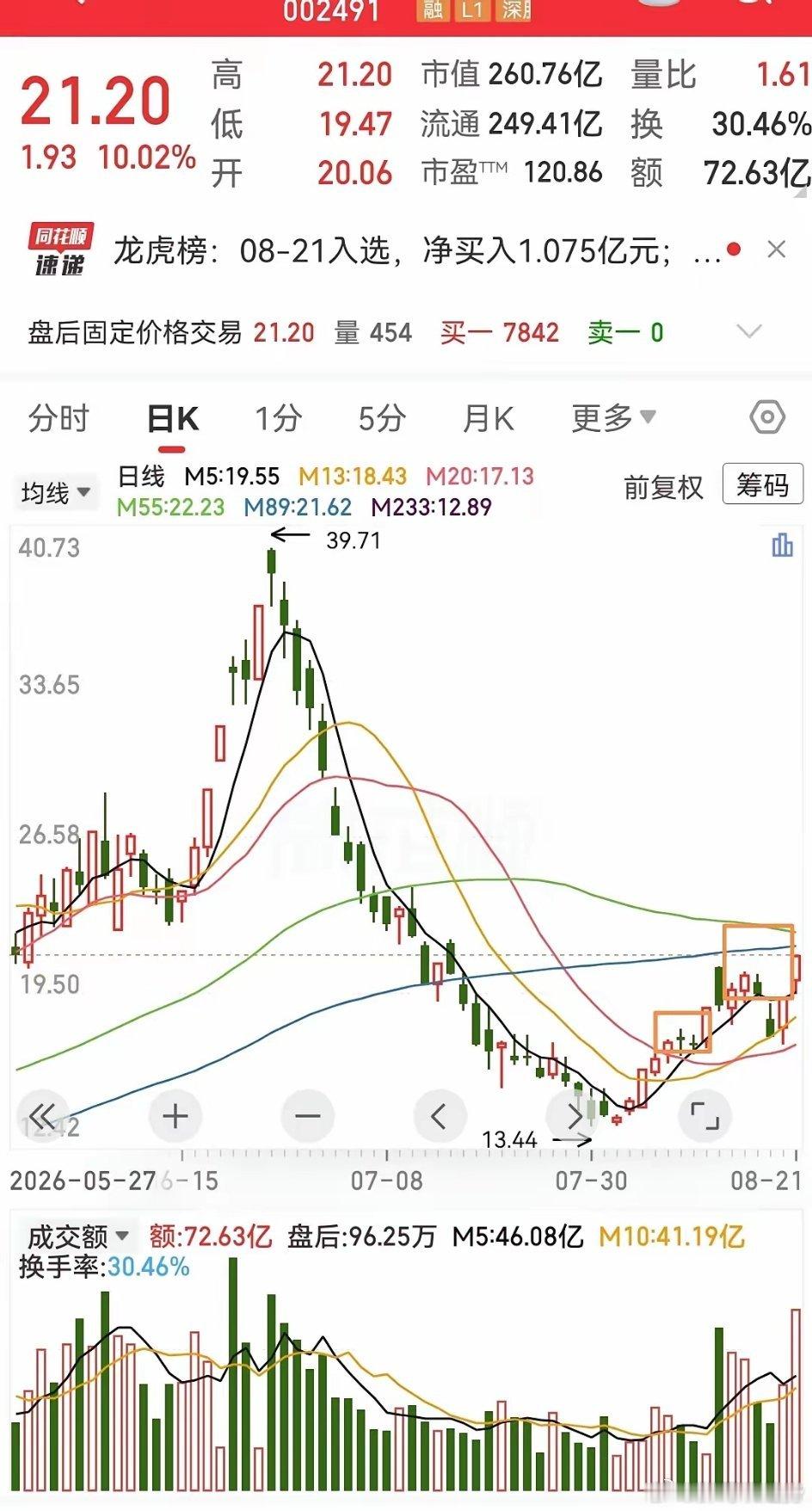这只票它还是有些特点，它的市值不高，但却能受到大资金的青睐，每天成交的换手百分之