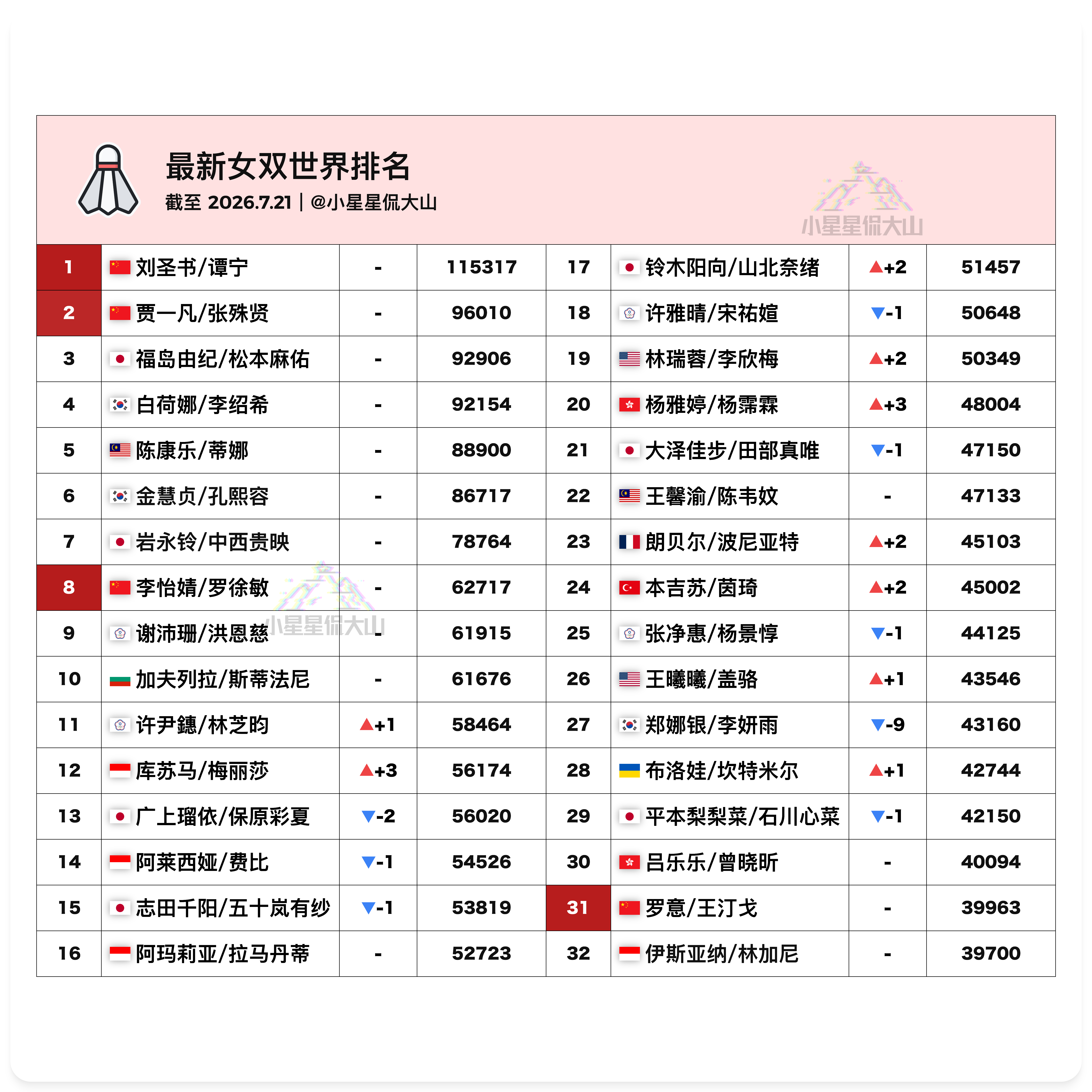 【最新女双世界排名】🇨🇳刘圣书/谭宁 1🥈贾一凡/张殊贤 2🏆金慧贞/孔