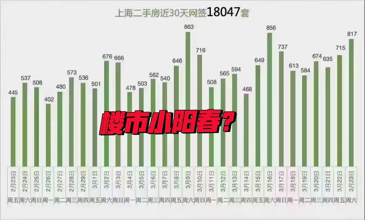 30天成交超超1.8万套，上海楼市又来小阳春？