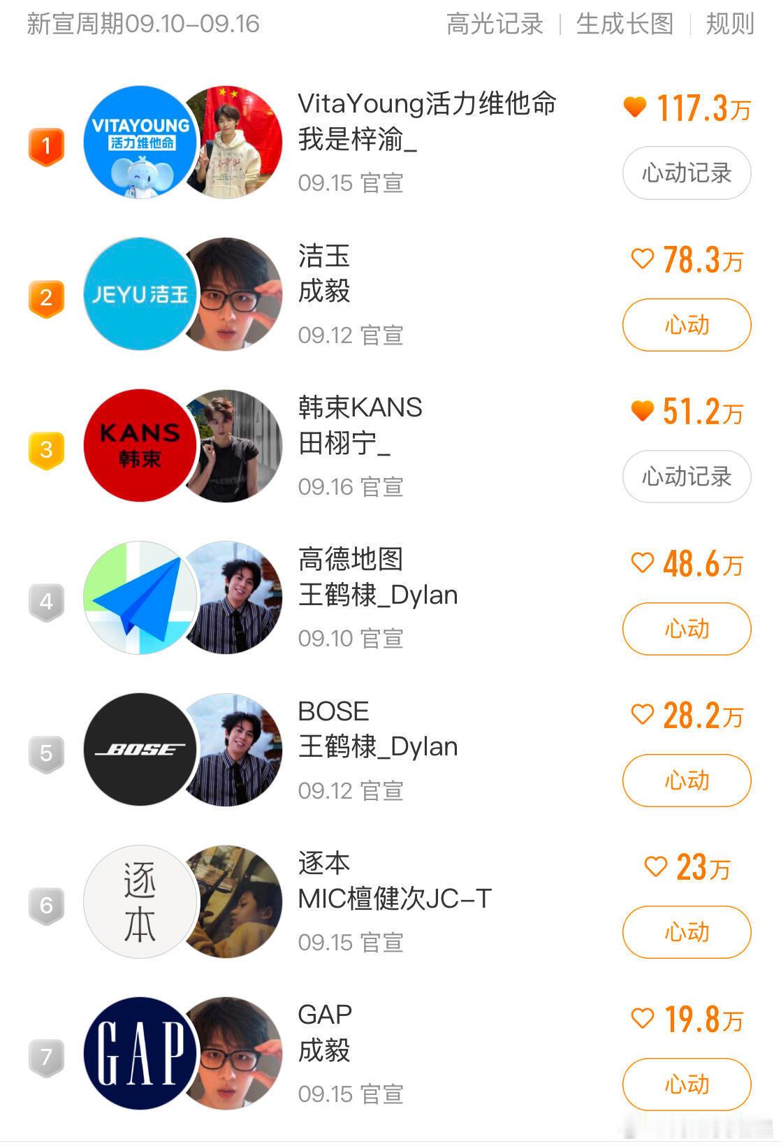 诡异的场面又开始了，这次我要给田栩宁投了，必须挨着！！！！田栩宁5分钟销售200