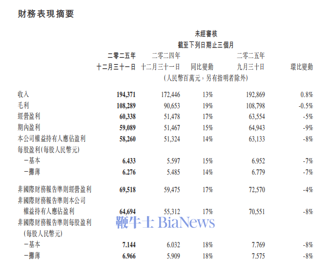 腾讯：四季度营收1943.7亿元，全年营收7517.7亿元