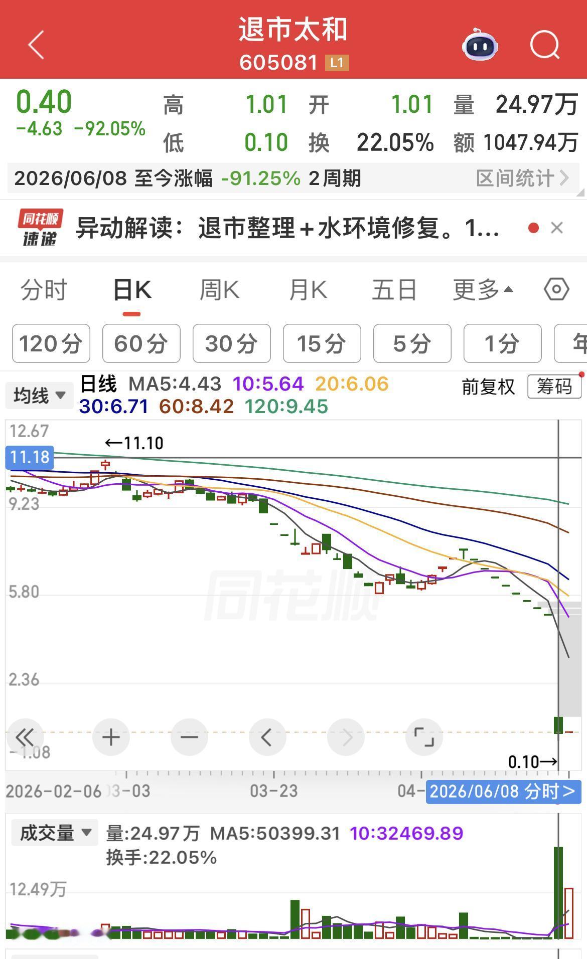 敬畏市场风险，远离退市垃圾股博弈

昨天三只个股进入退市整理期复牌，上演了惊心动