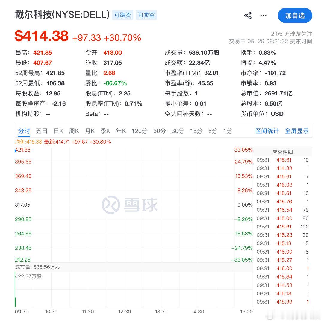 【戴尔暴涨30%戴尔暴涨 】5月29日，道指涨0.15%，纳指涨0.16%，标普