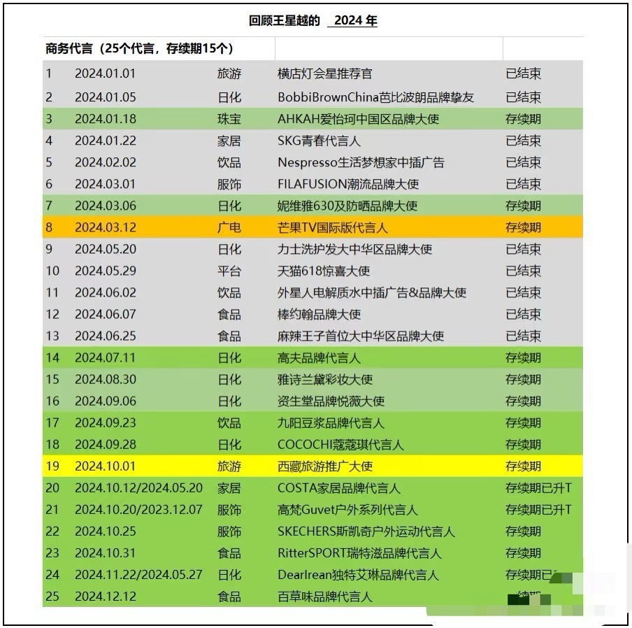 王星越首个高奢TITLE  王星越去年25个代言，今年第一个新代言还是高奢，太厉