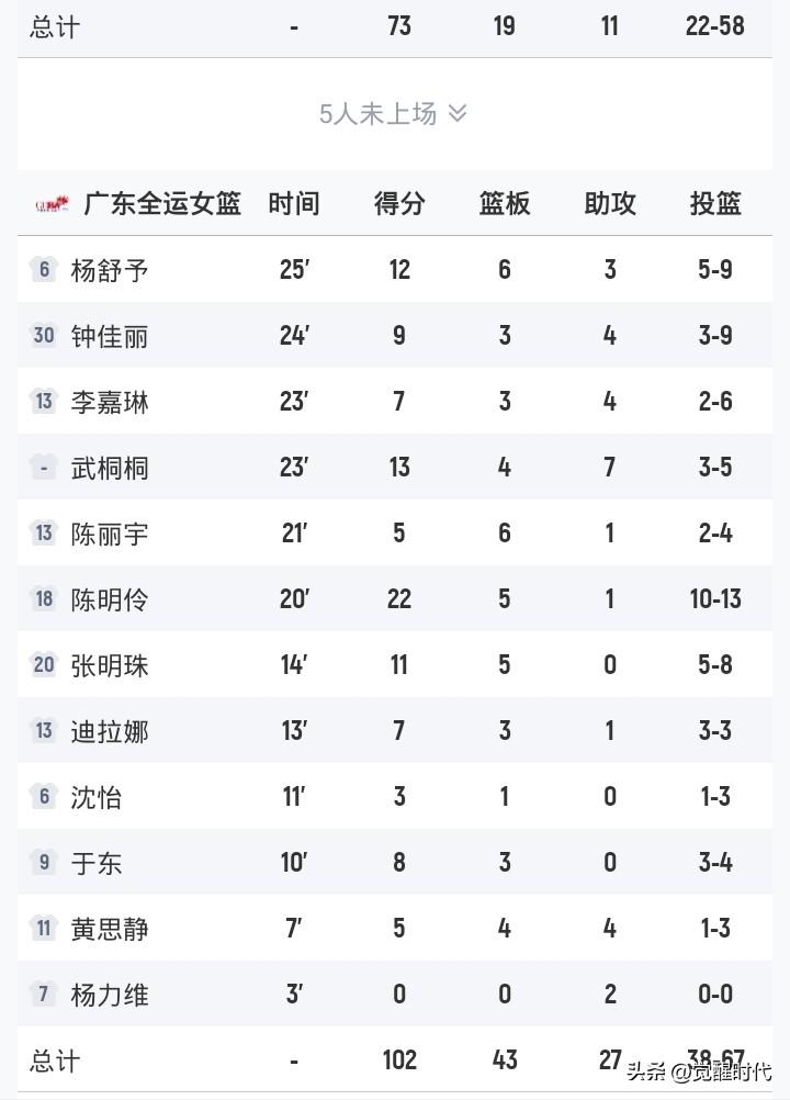 1/4决赛广东女篮102-73上海女篮