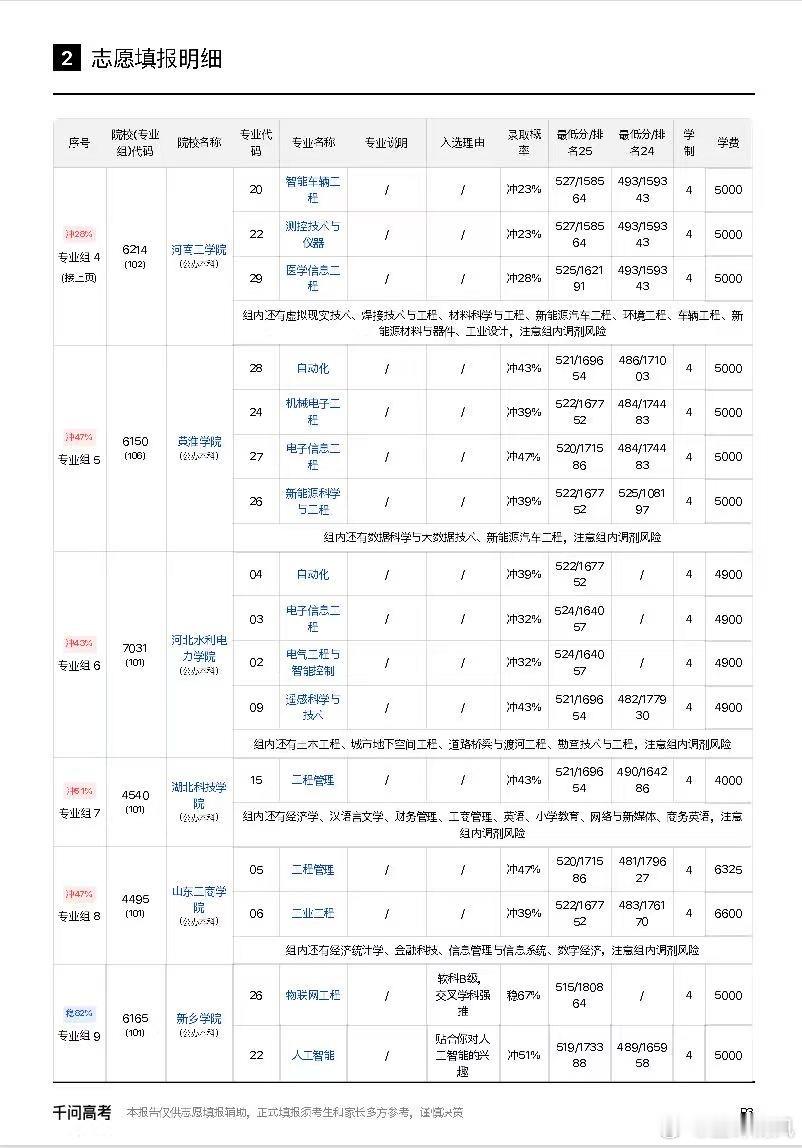 分数线分数线出来了志 愿填 报还没头绪的考生，现在就赶紧去用千 问选志 愿啊～它