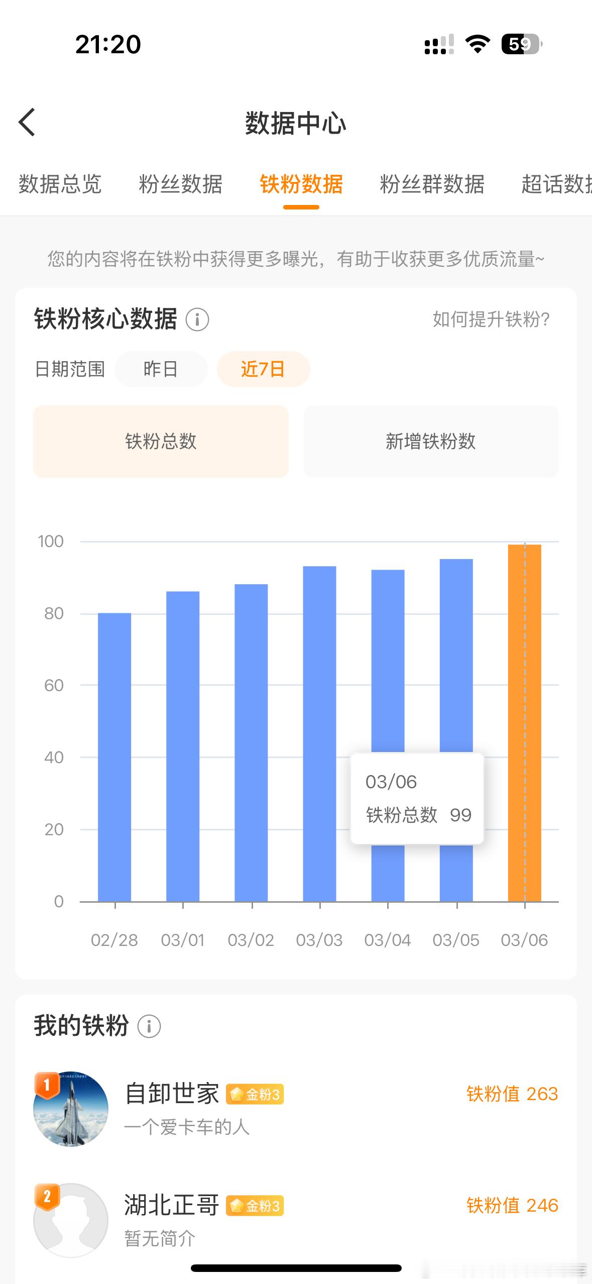 铁粉涨啦[彩虹屁]还差一个就可以跨入百位大关感谢大哥大姐们多多互动喔 唠啥嗑都行