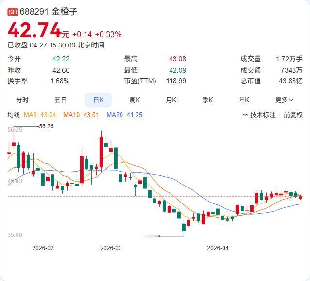 净利润5299.11万元，同比暴增342.76%！

金橙子一季报正式出炉：营收