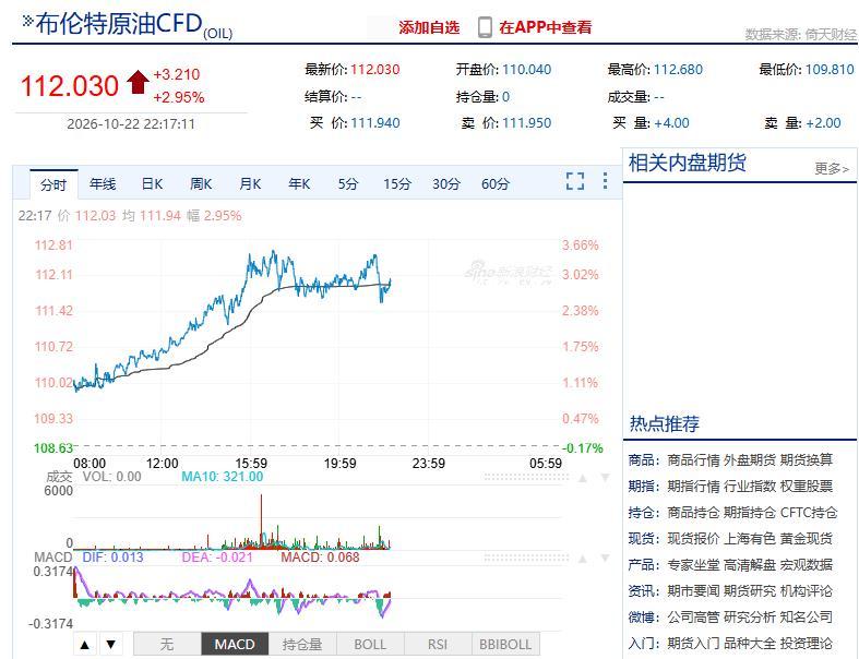 布伦特原油价格突破每桶112美元，这就是懂王骚操作带来的结果。
懂王一面与俄罗斯