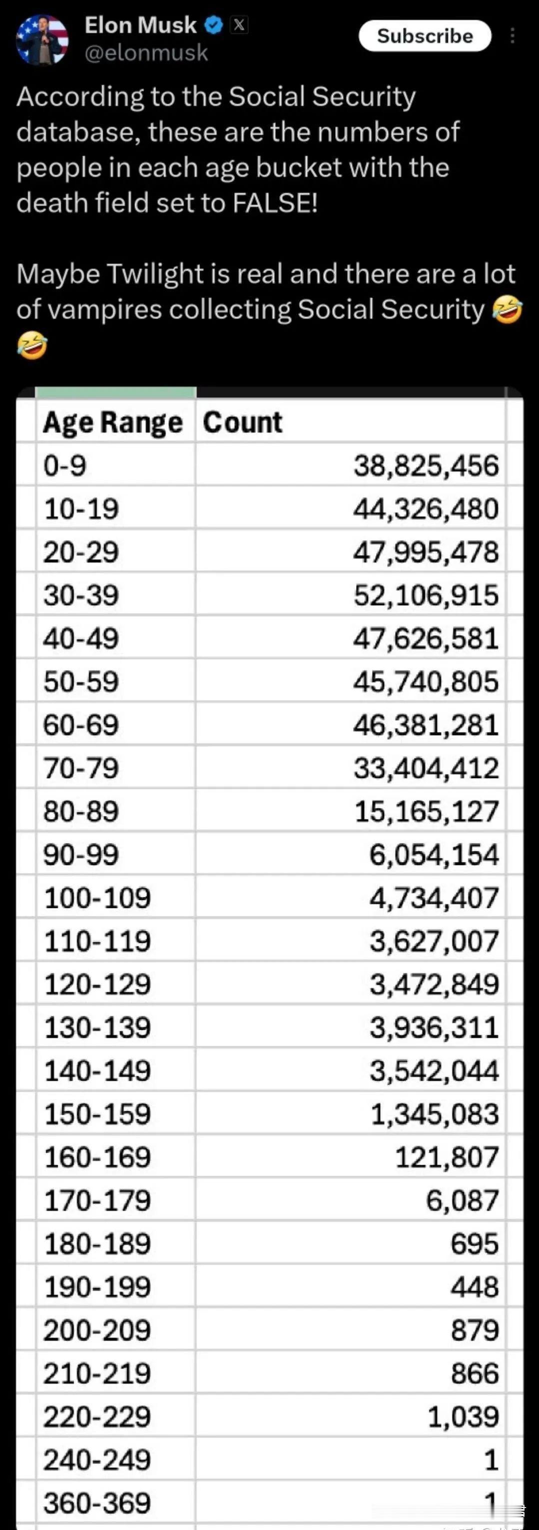 大美利坚这次又赢麻了！
马斯克查账发现大美利坚有1100万个120岁以上的老人在