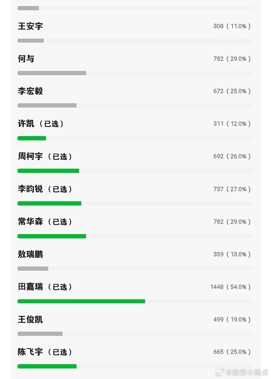 乐子组发起的颜值投票，田嘉瑞跟辛云来都很有说法啊