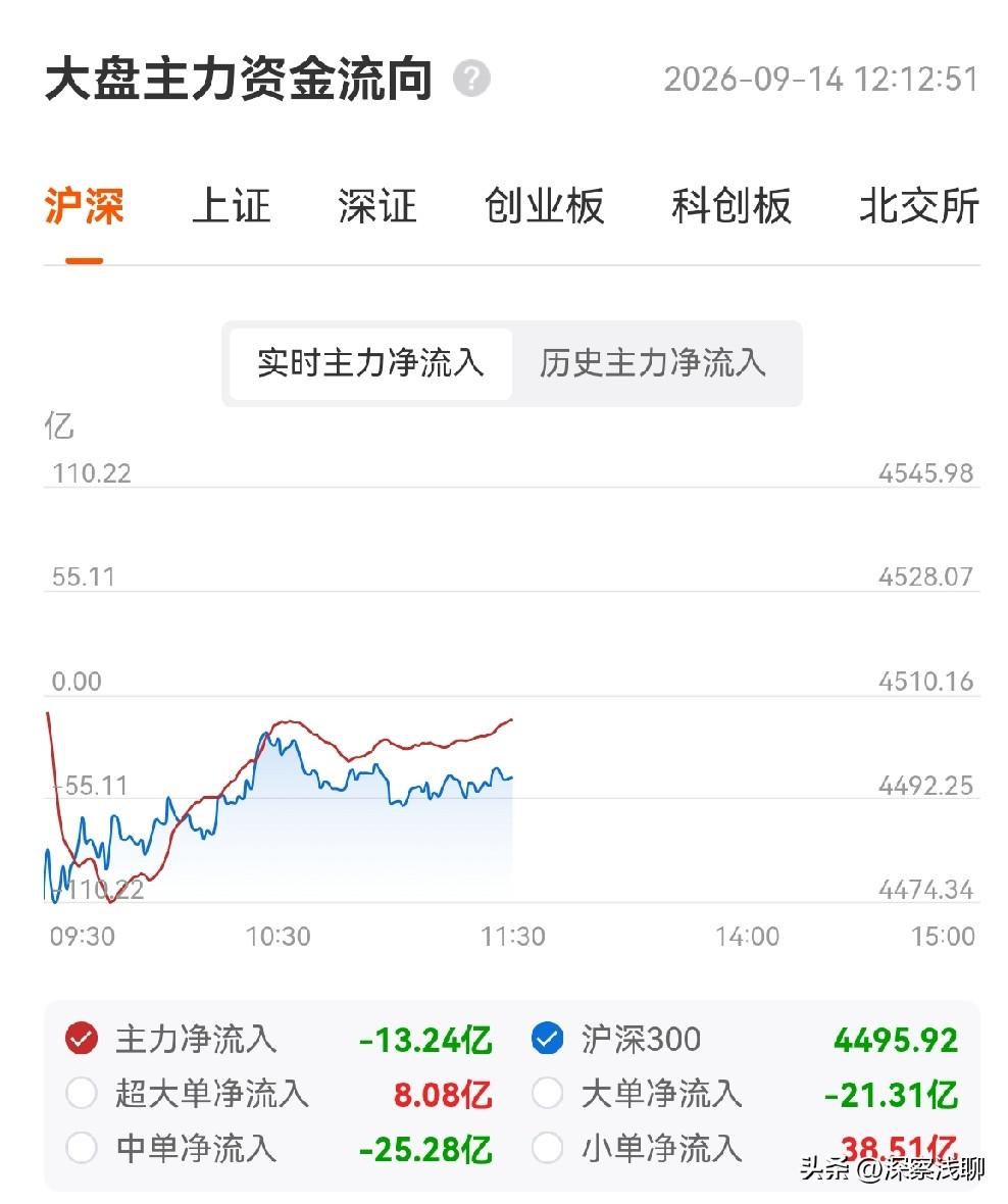 今天终于反弹了！但有隐忧，一是，药明康德放量大涨带动创新药全线反弹，但ETF基本