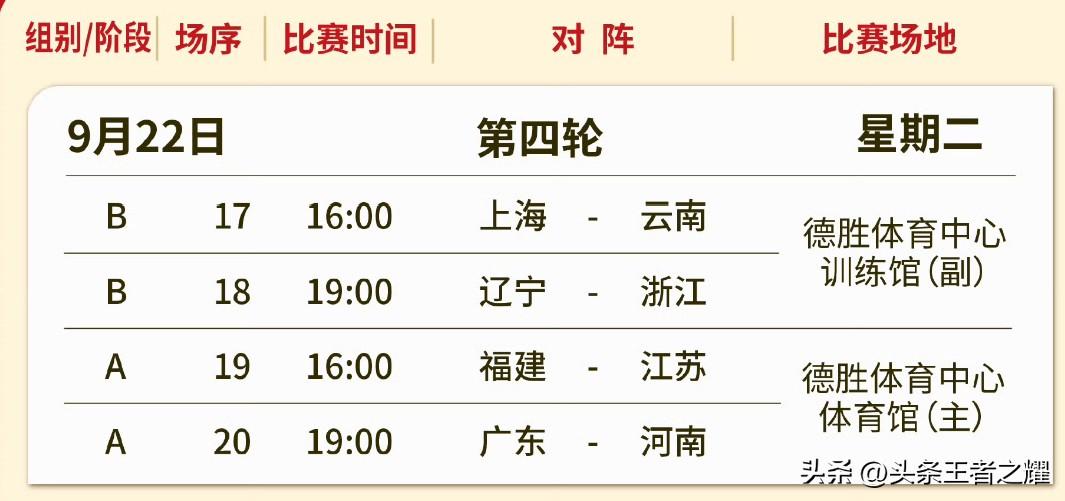 女排全锦赛今天四场比赛。
2026全国女排锦标赛，今天A组与B组各进行两场比赛。