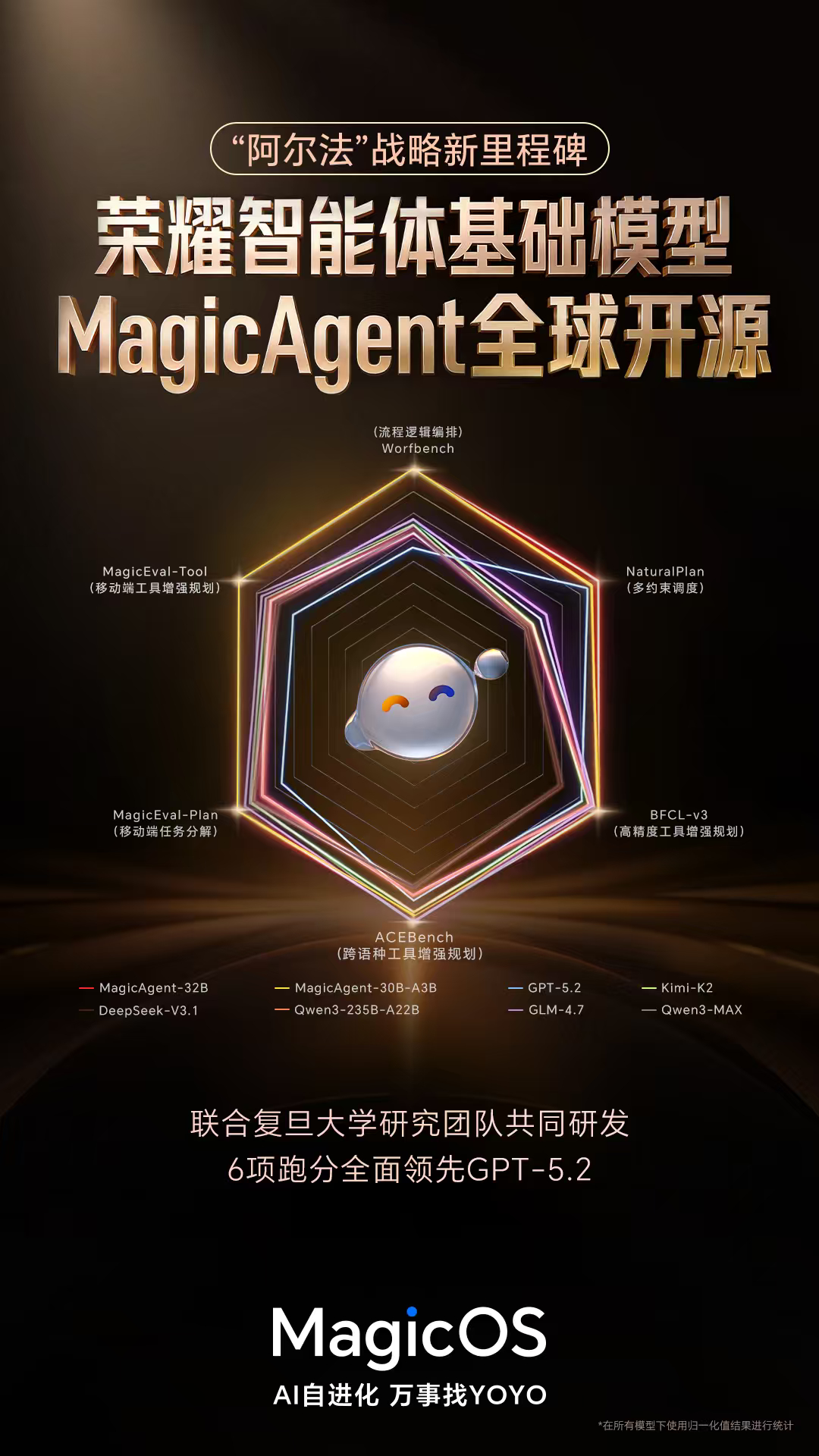 真的被荣耀的技术实力惊到了！今天开源的MagicAgent，用300亿的轻量级参