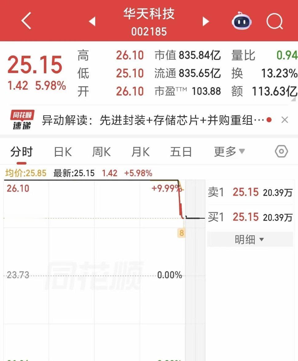 华天科技最后5分钟炸板，周末持股的散户，今晚注定睡不好觉。今天华天科技尾盘五分钟