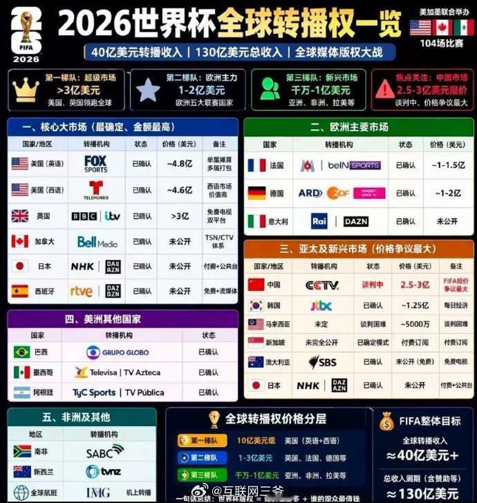 香港拿下世界杯转播权 FIFA官网信息确认，中国香港地区已正式获得2026年美加