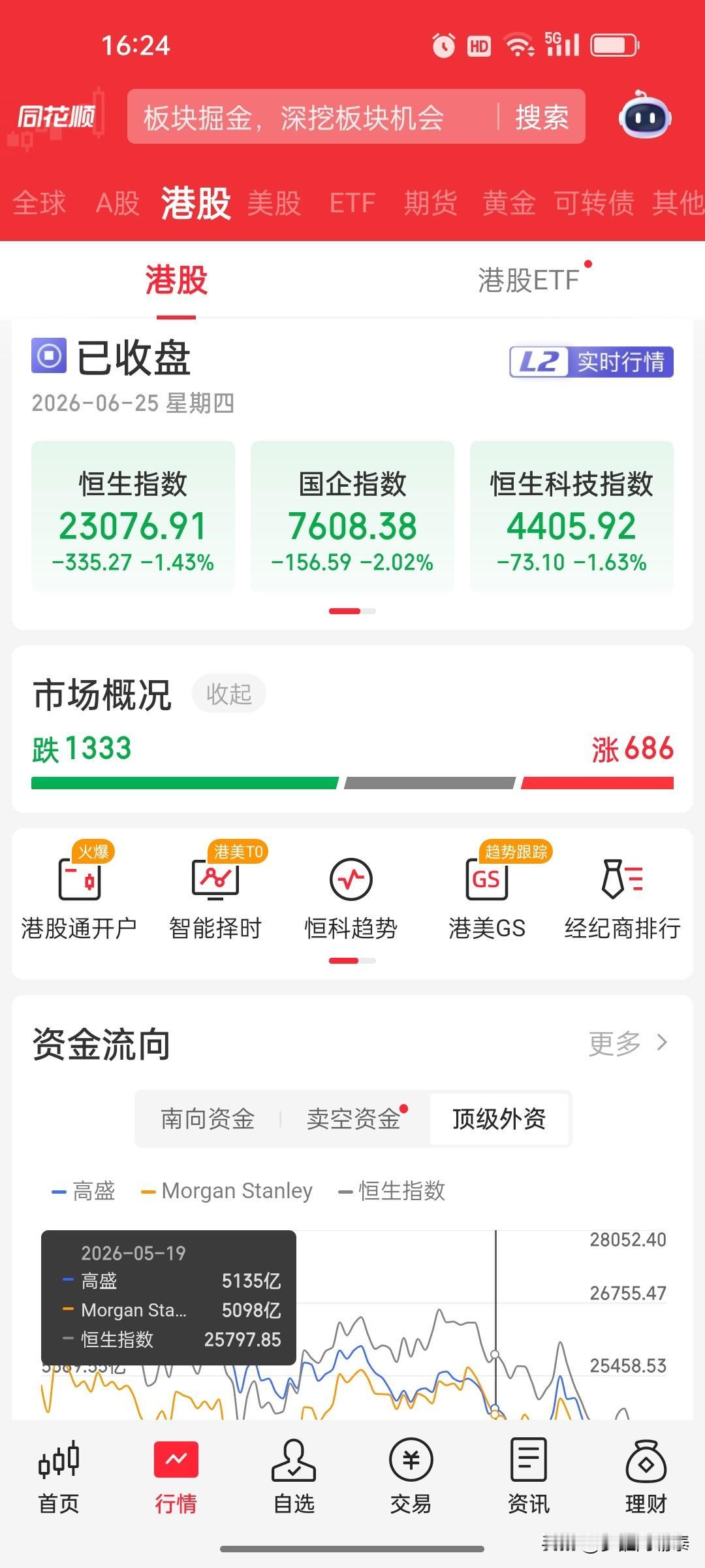 港股收评：恒指跌1.43%，恒科指跌1.63%，A股港股分化持续扩大

2026