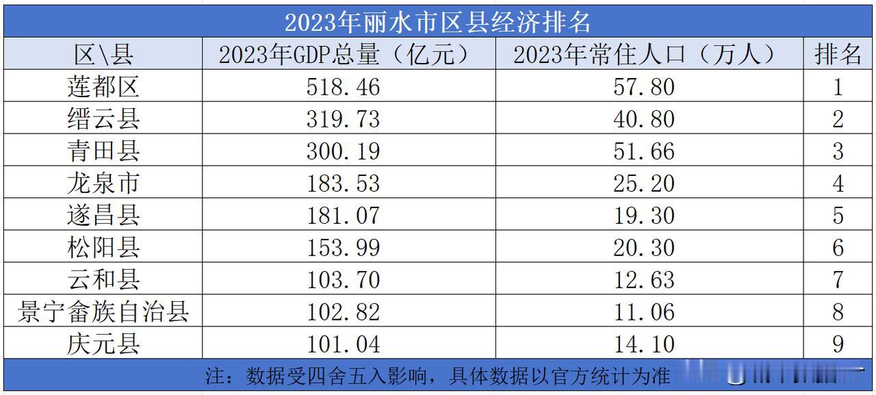 2023年丽水市区县经济排名

2023年丽水市的地区生产总值为1964.4亿元