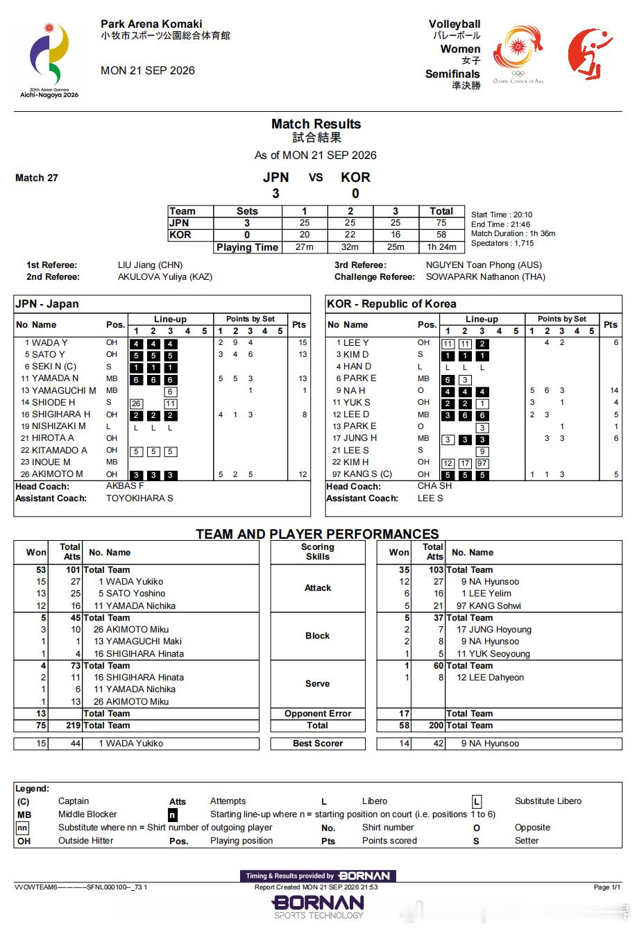 2026年爱知名古屋亚运会 日本女排晋级决赛半决赛，日本女排3-0（25-20，