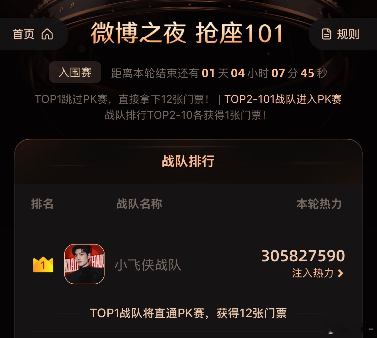 我好奇去看了一下，肖战的超话今天从早上爆到现在，昨天签到超90万人，现在已经有5