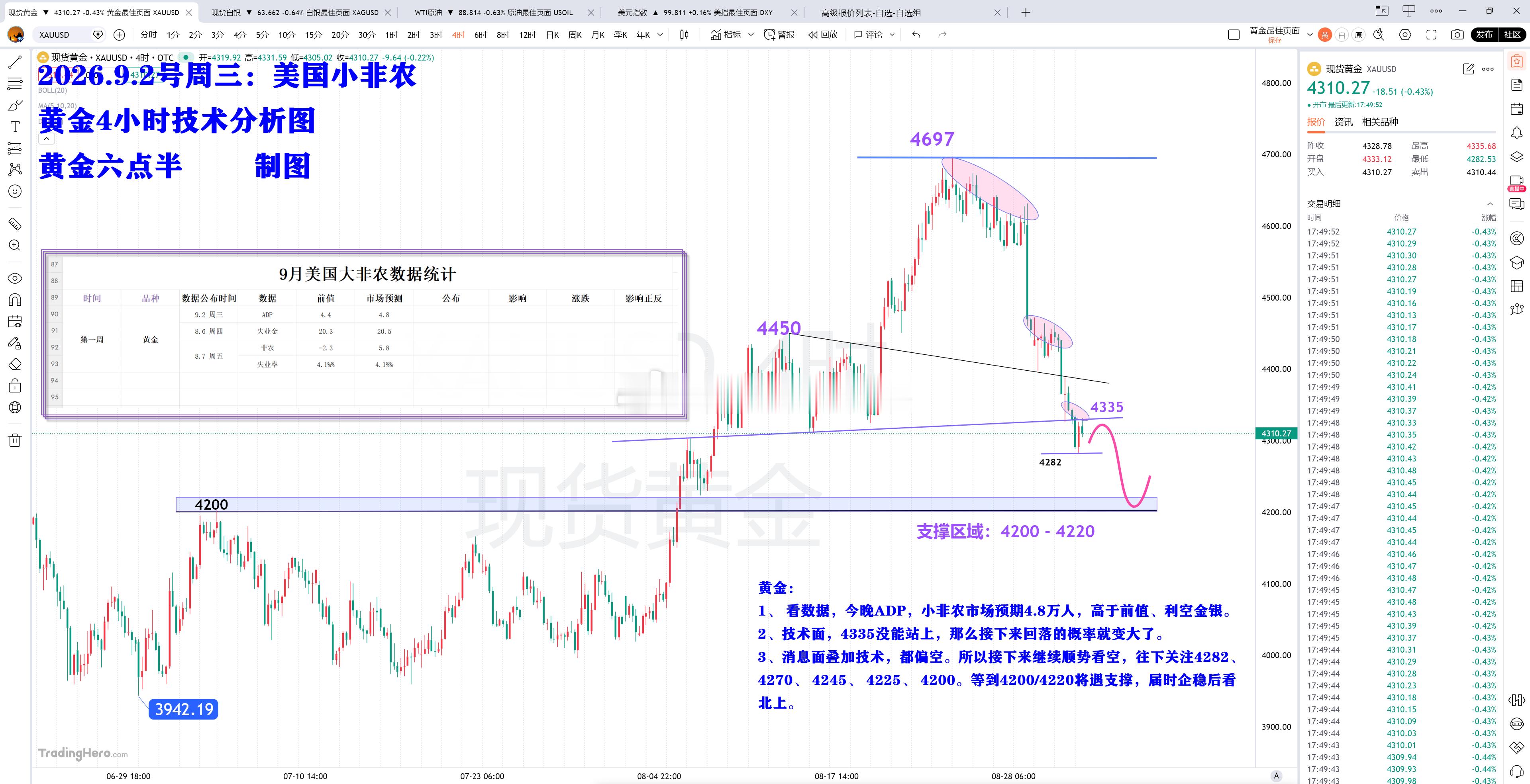 今晚ADP小非农，黄金思路见下图。黄金[超话] ​​​