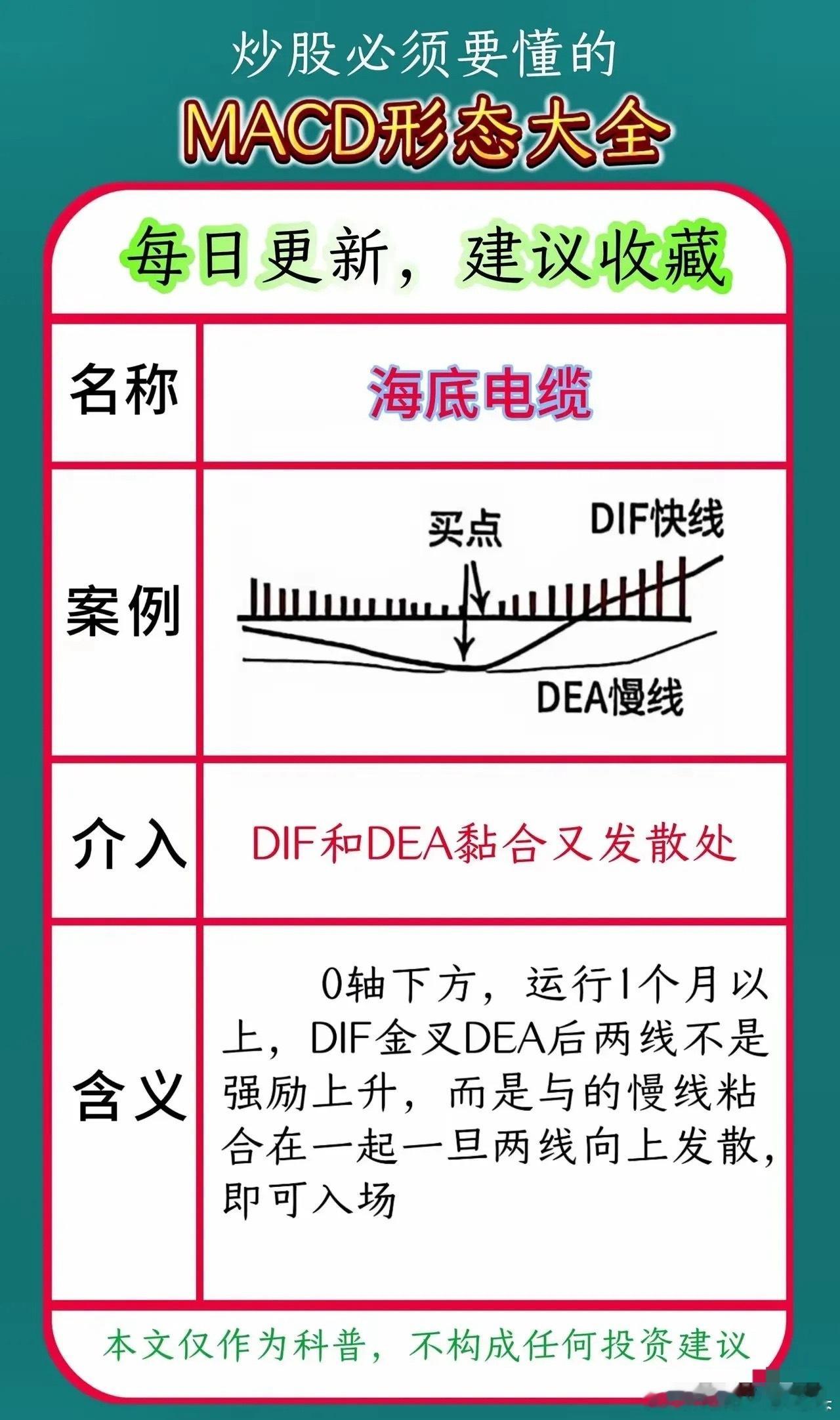 以下是关于股票技术分析中MACD指标常见形态的科普，包括：1. 海底电缆：0轴下