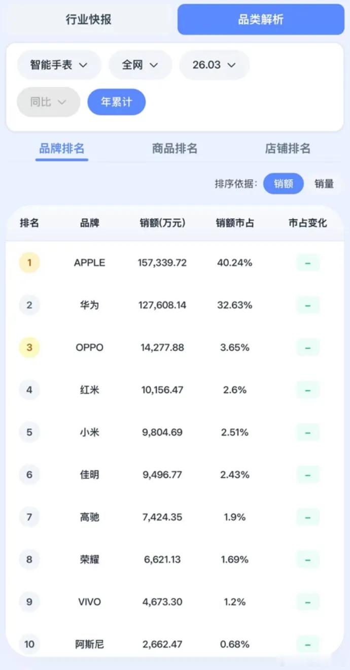 这季度智能手表市场，基本就是“华果”两人的二人转，两极分化特别明显。数据很直观：