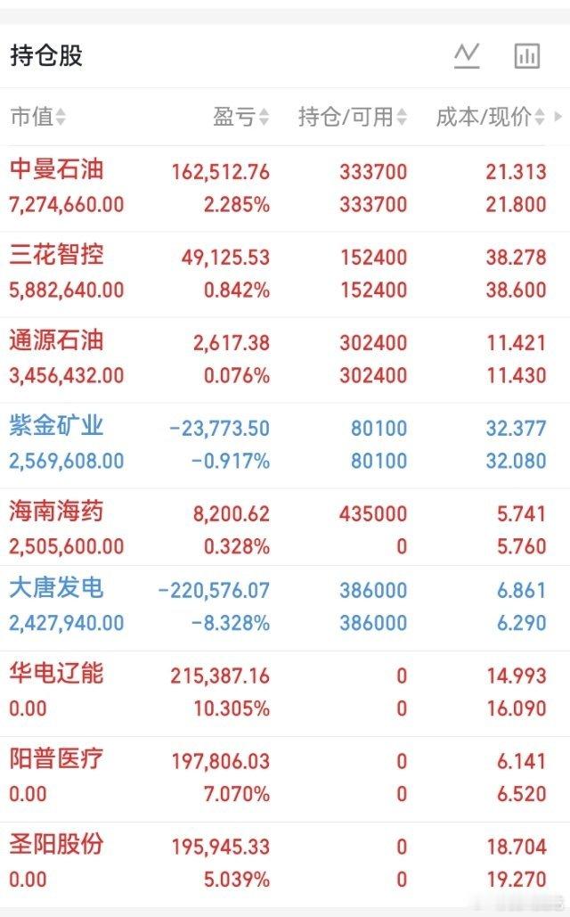今天目前都还算可以，各位兄弟姐妹红了该止盈的就落袋为安，格局的就继续格局，绿买红