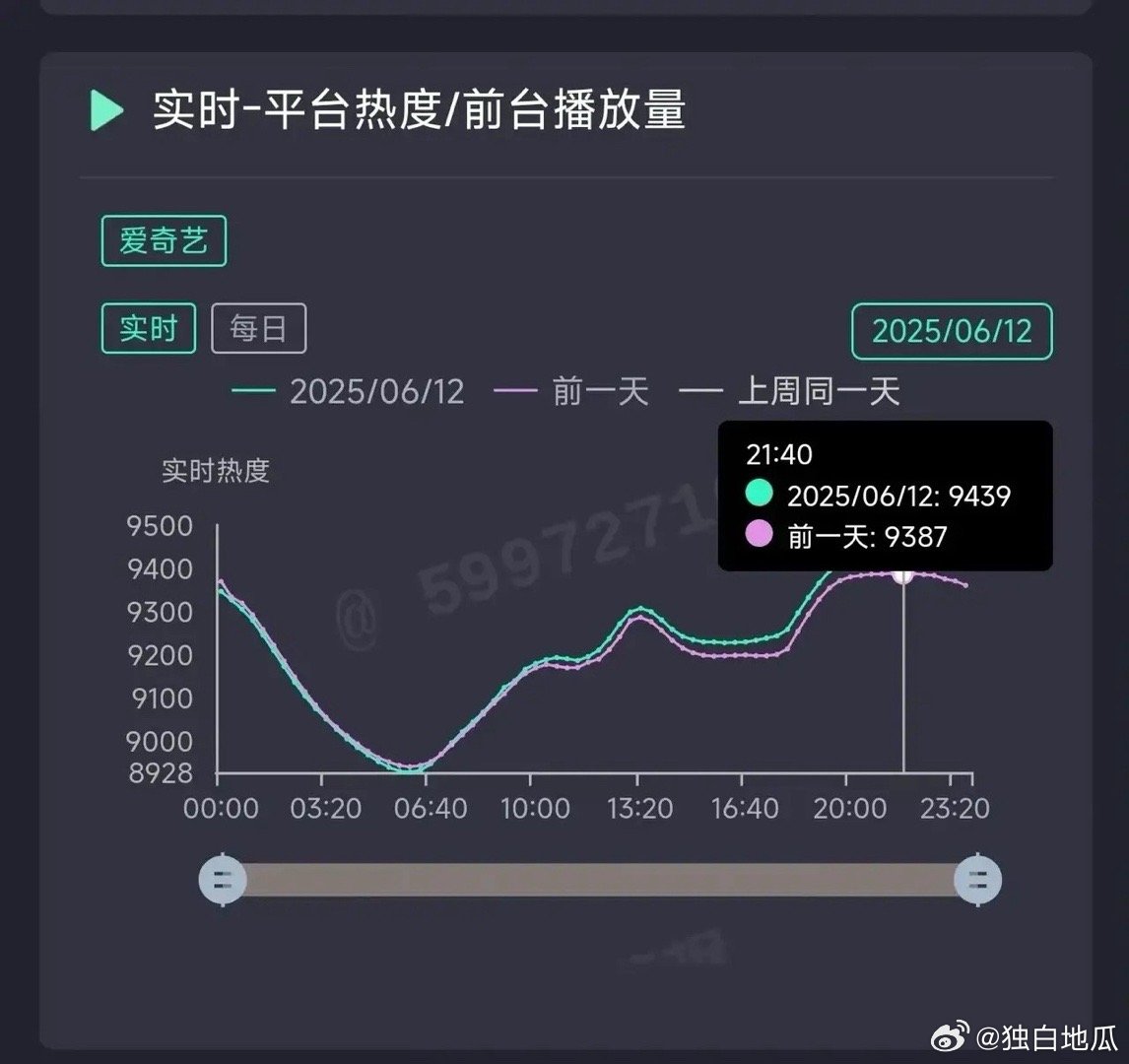 炒CP真的有用！热度三连跌，今晚《临江仙》的热度终于止跌，这绝对要归功于今日白鹿