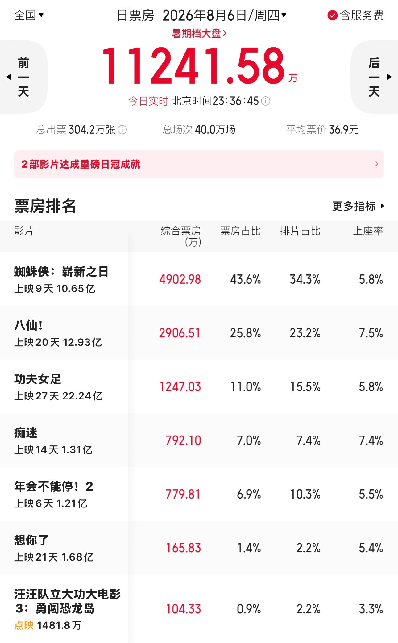 还有20分钟，小八仙今天应该能冲到13吧
