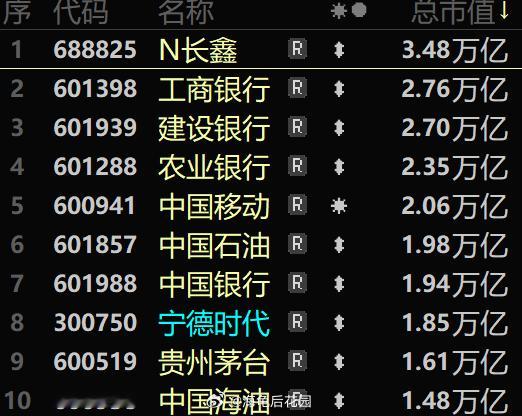 11:19 现在，A股总市值排名前十的股票，长鑫科技位居榜首a股长鑫科技