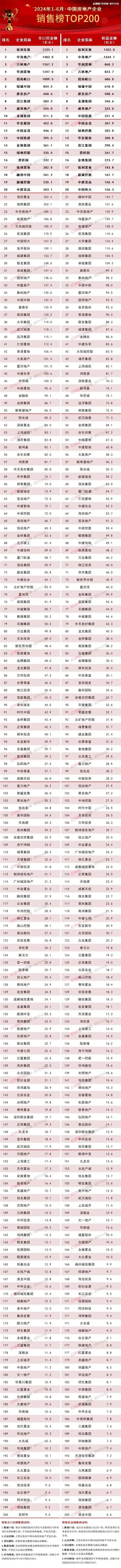2024上半年中国房企销售排行榜！

第1名🥇：保利发展1733.1亿
第2名