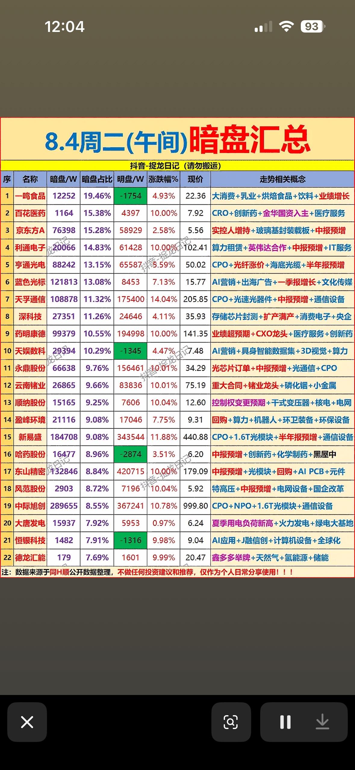 8.4午间暗盘汇总来啦！CPO概念强势霸榜，业绩增长股悄悄发亮✨

8.4午间暗