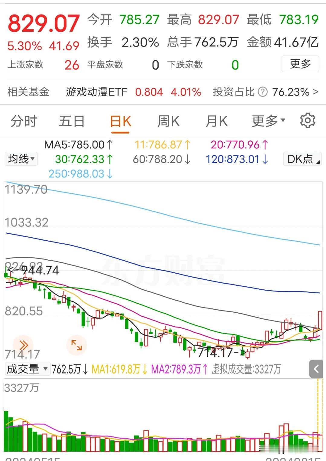 背到家了，判断出游戏板块会有大机会，缺买了一个板块涨幅榜最后一名。
原以为基本面