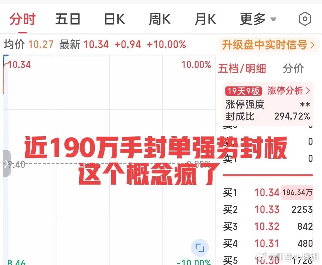 炸裂！日内最强股已诞生！不是探底回升的电子化学品概念，也不是顽强爆拉的半导体概念