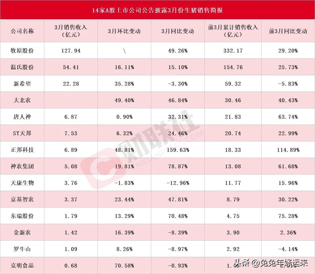生猪行业3月战报出炉啦，个个都想吃了蹦骨der，厉害的不得了！

先说大家最熟悉