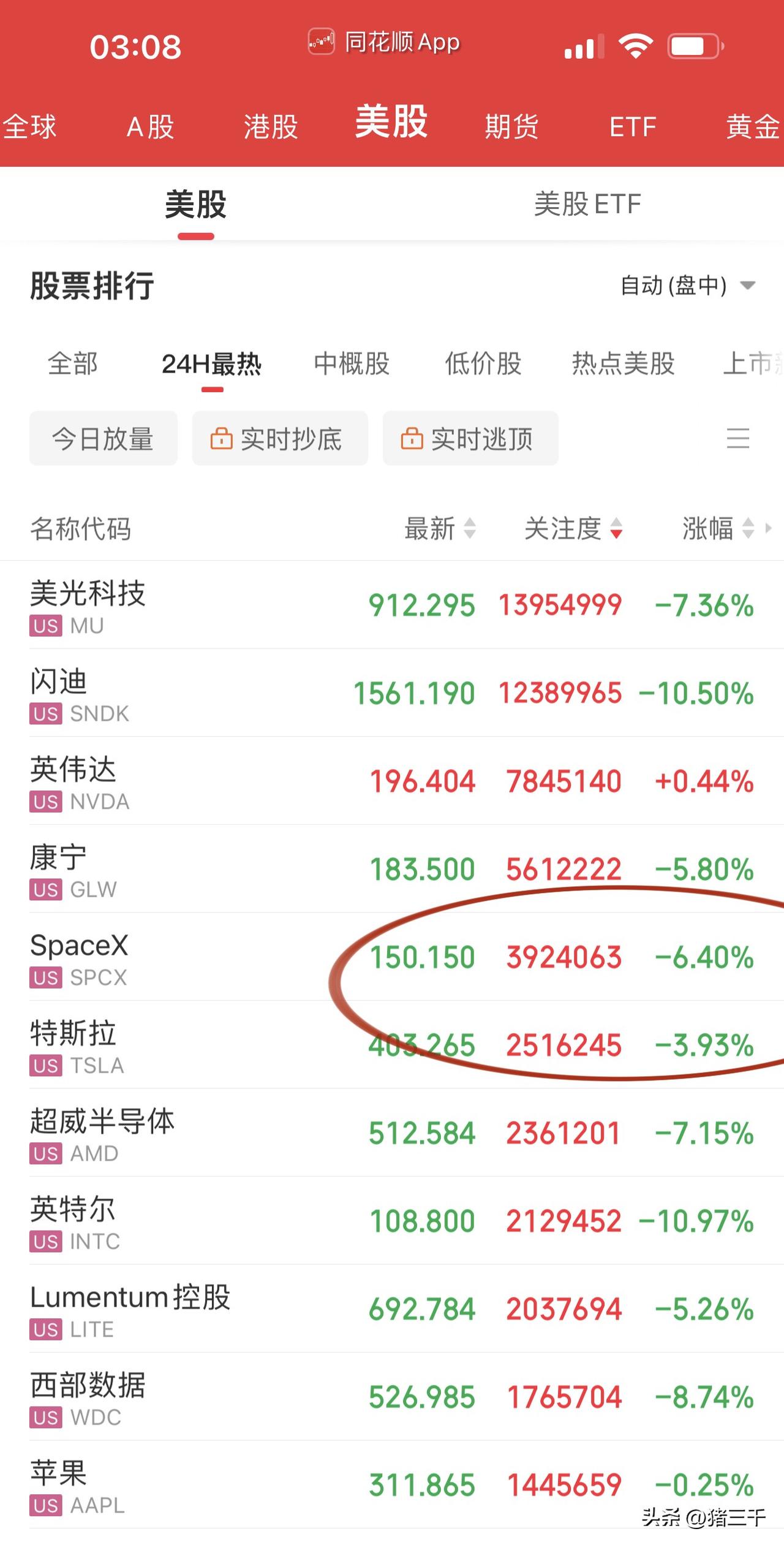 费城半导体指数又见7%日内跌幅，
关键时刻科技7巨头护盘，
英伟达、谷歌、亚马逊
