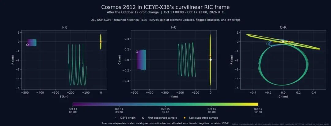 图上推断！【航天军事 俄军星抵近美国雷达星】550公里太空，一颗俄罗斯军事卫星正