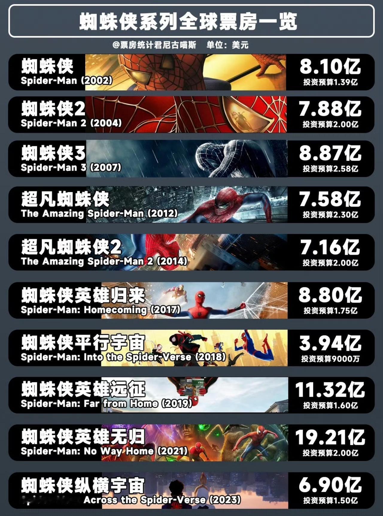 蜘蛛侠——索尼的印钞机 ​​​