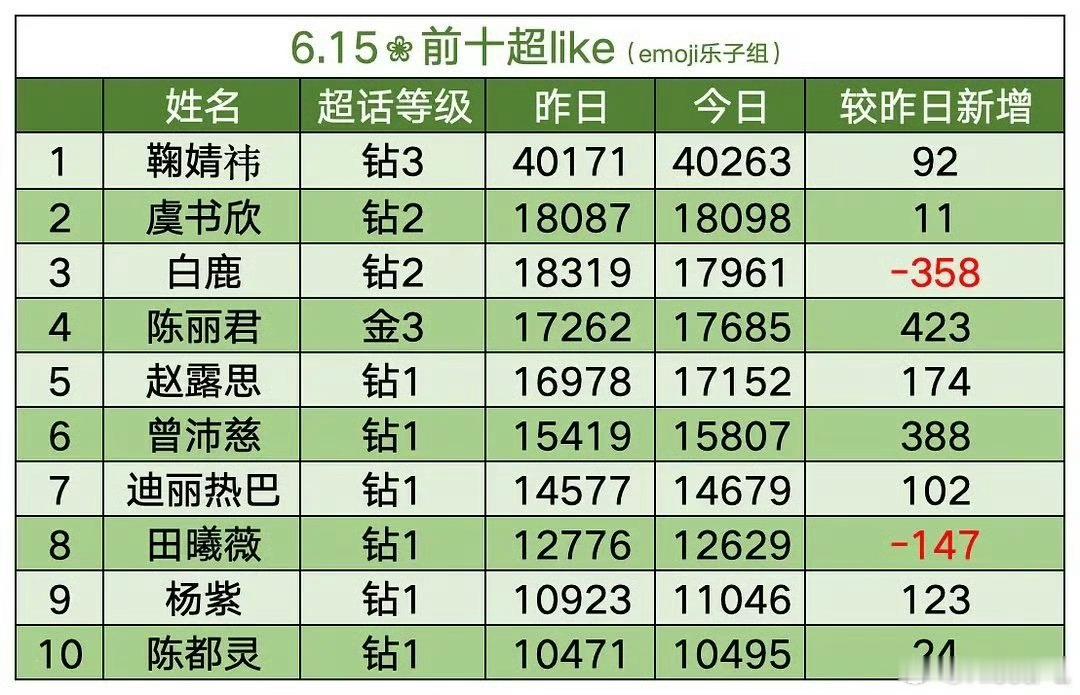 女艺人超like前十 