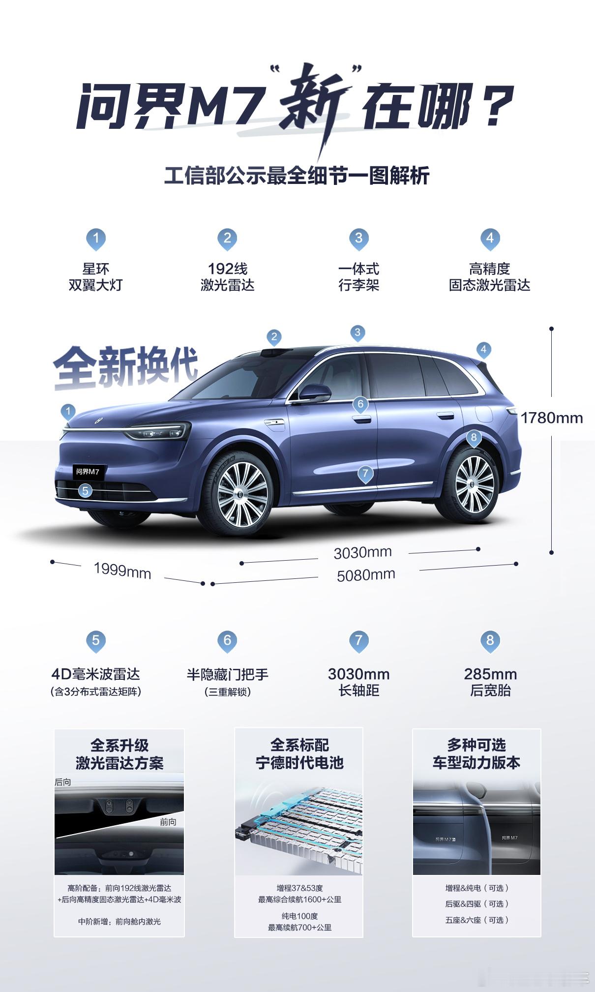 全新问界M7首搭舱内激光 看了一眼官方刚发的全新问界M7的公示解读，增程版最高综