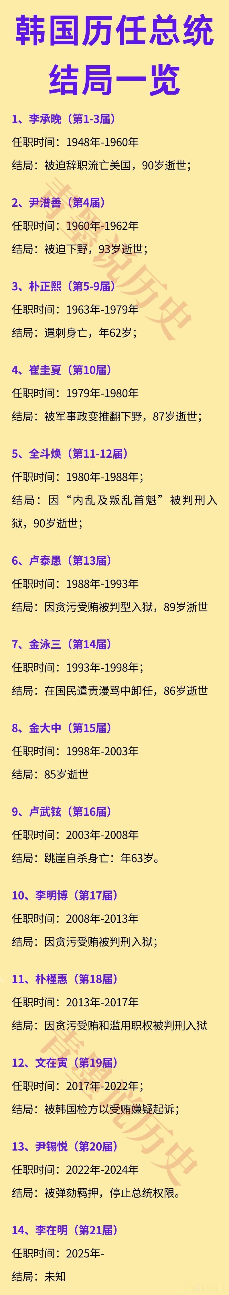 韩国第14任总统：2025年任职。
韩国第13任总统：2022年任职。
韩国第1